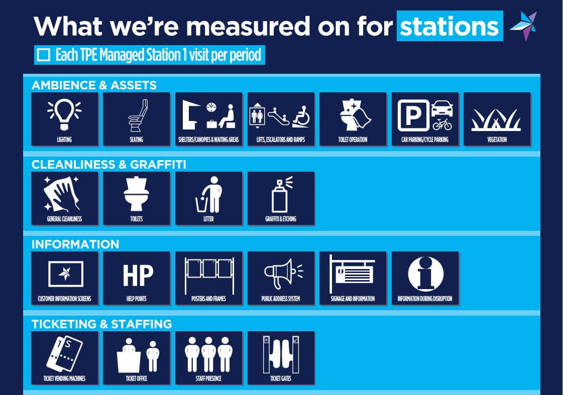 An infographic explaining what inspections measure within the stations. This includes ambience, assets, cleanliness, graffiti, information, ticketing & staffing.
