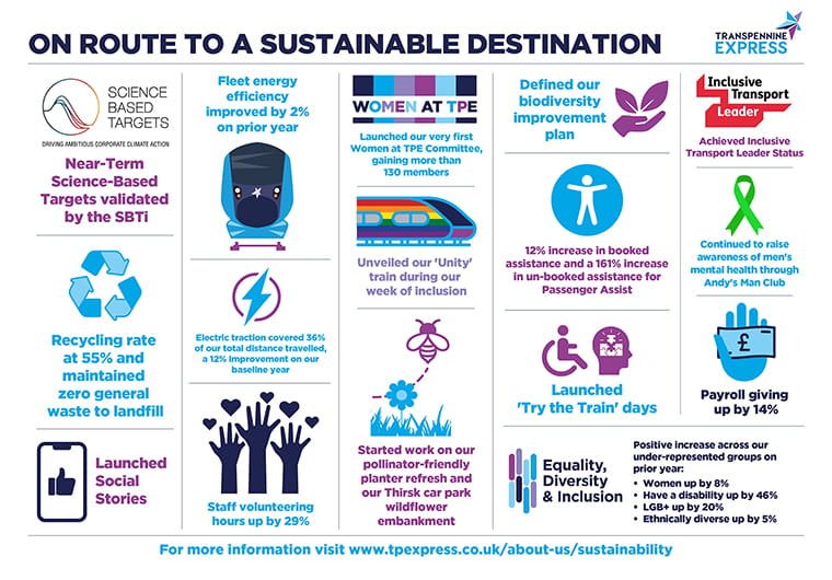 Our "On route to a sustainable destination" infographic