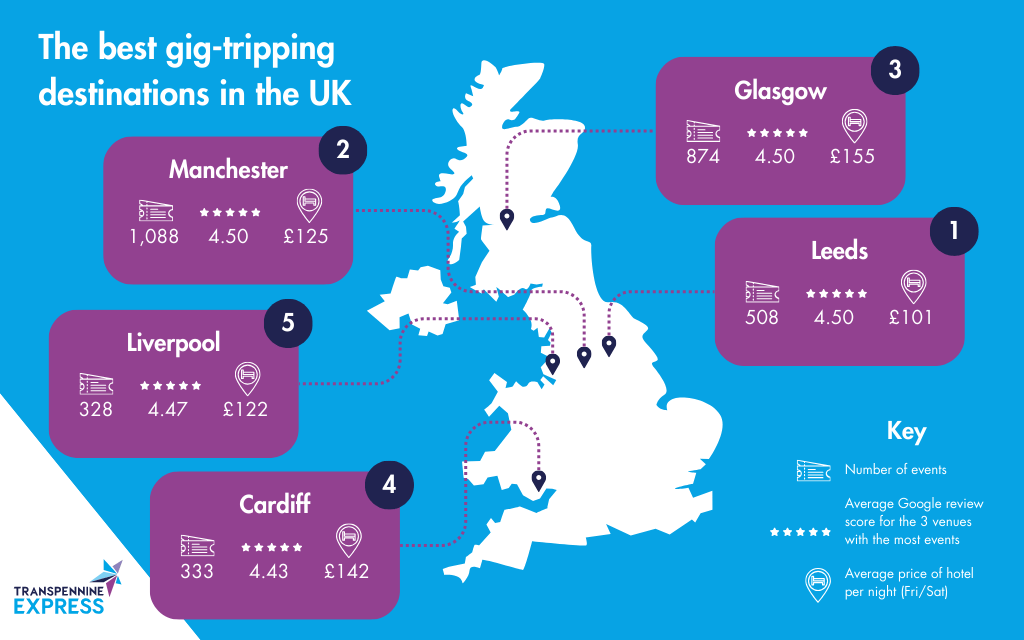 A map showcasing the top 5 gig-tripping destinations in the UK: 1) Leeds 2) Manchester 3) Glasgow 4) Cardiff 5) Liverpool