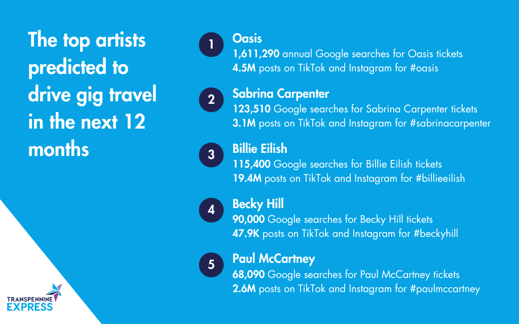 The top 5 artists predicted to drive gig travel in the next 12 months are: 1) Oasis 2) Sabrina Carpenter 3) Billie Eilish 4) Becky Hill 5) Paul McCartney